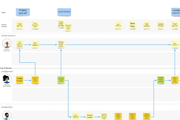 Service blueprint